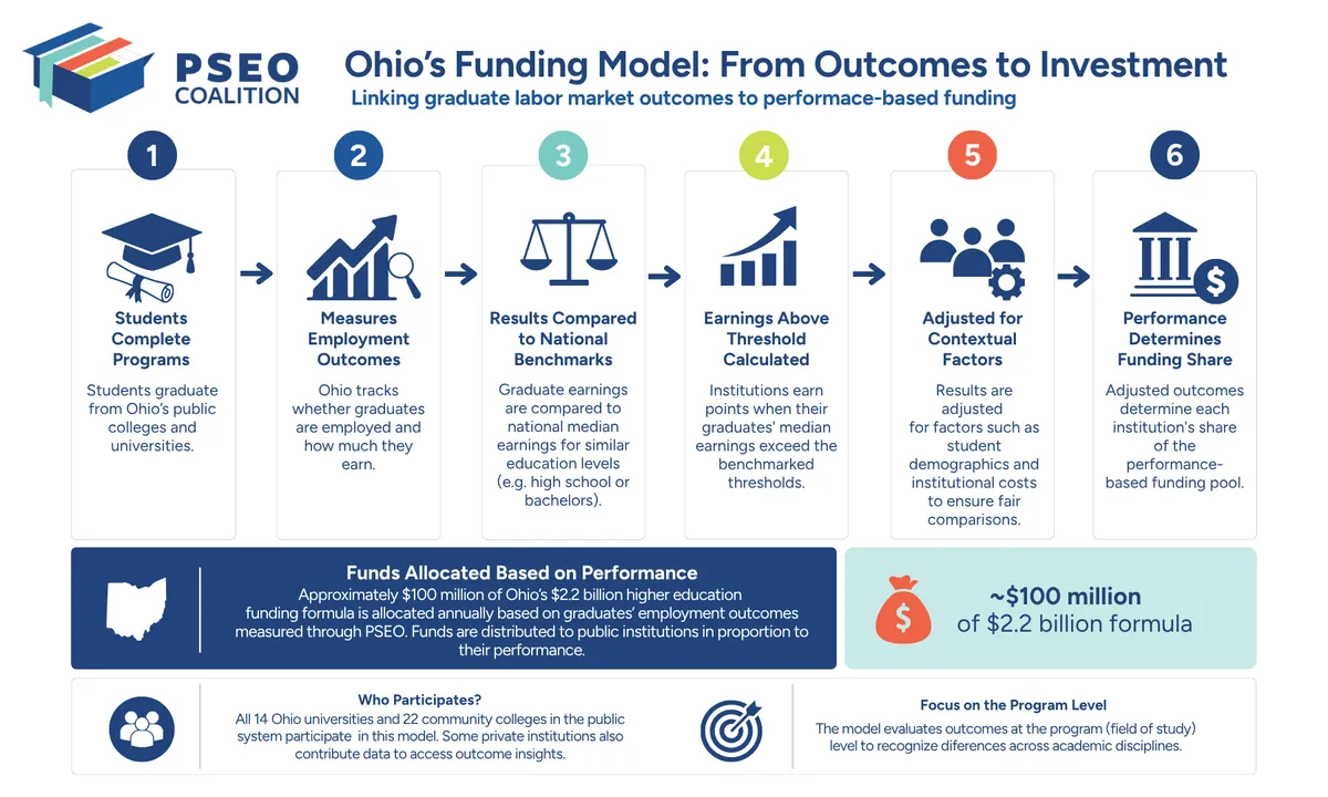 PSEO Coalition Ohio Funding Model Graphic July 2026